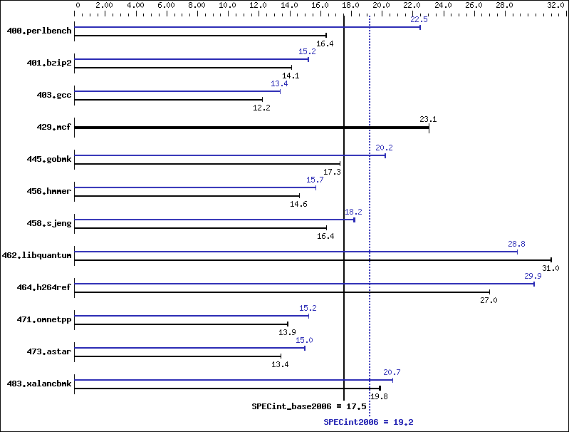 Benchmark results graph