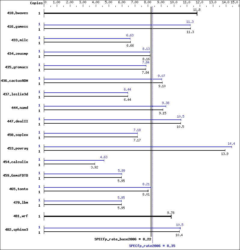 Benchmark results graph