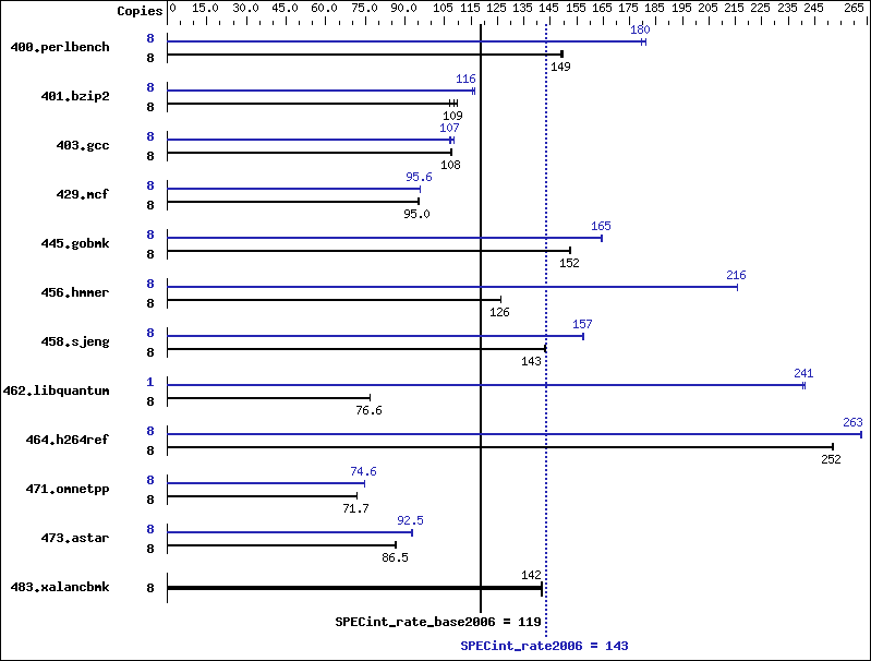 Benchmark results graph