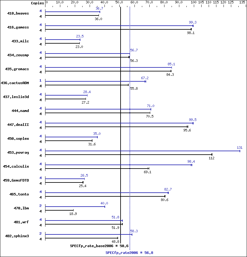 Benchmark results graph