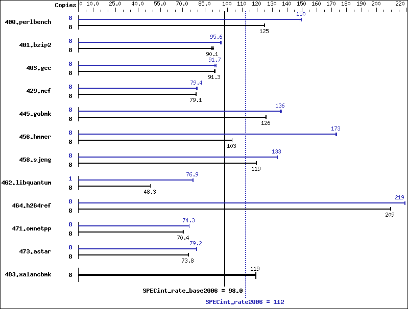 Benchmark results graph