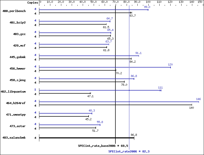 Benchmark results graph