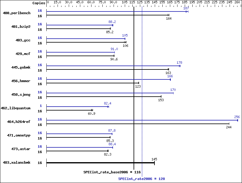 Benchmark results graph