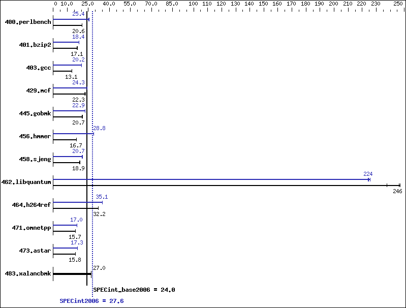 Benchmark results graph