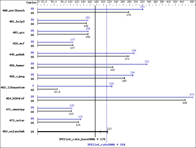 Benchmark results graph