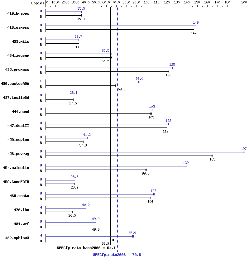 Benchmark results graph