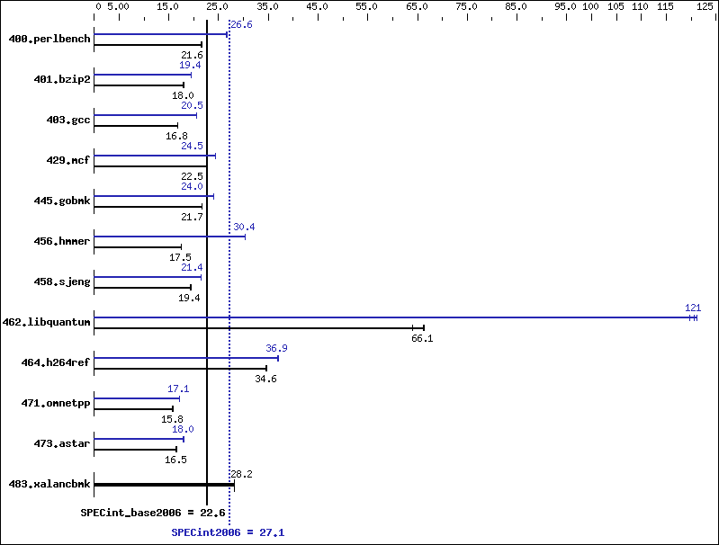 Benchmark results graph