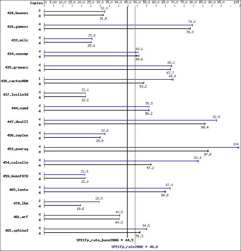 Benchmark results graph