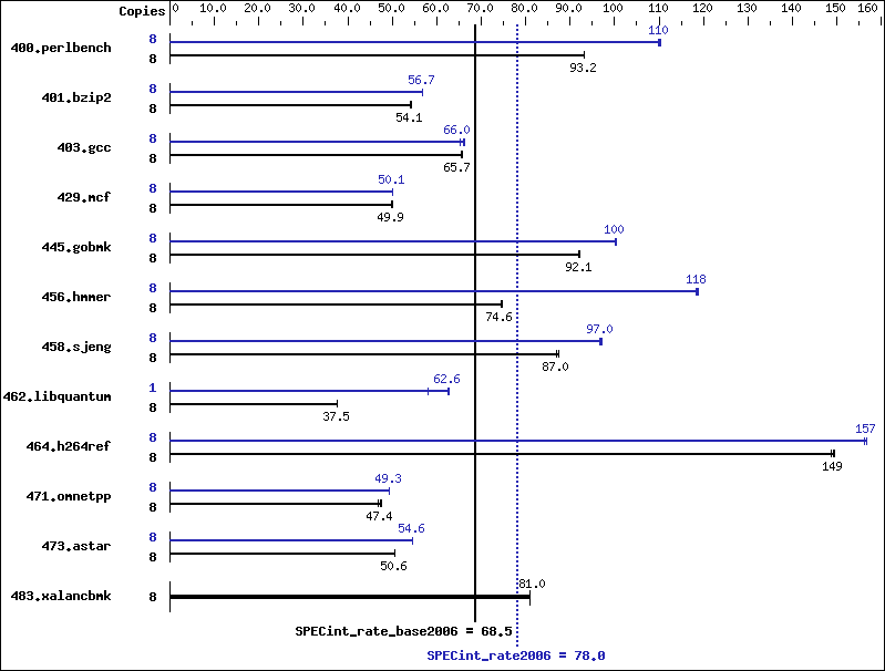 Benchmark results graph