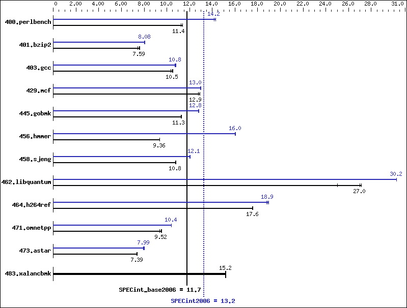 Benchmark results graph