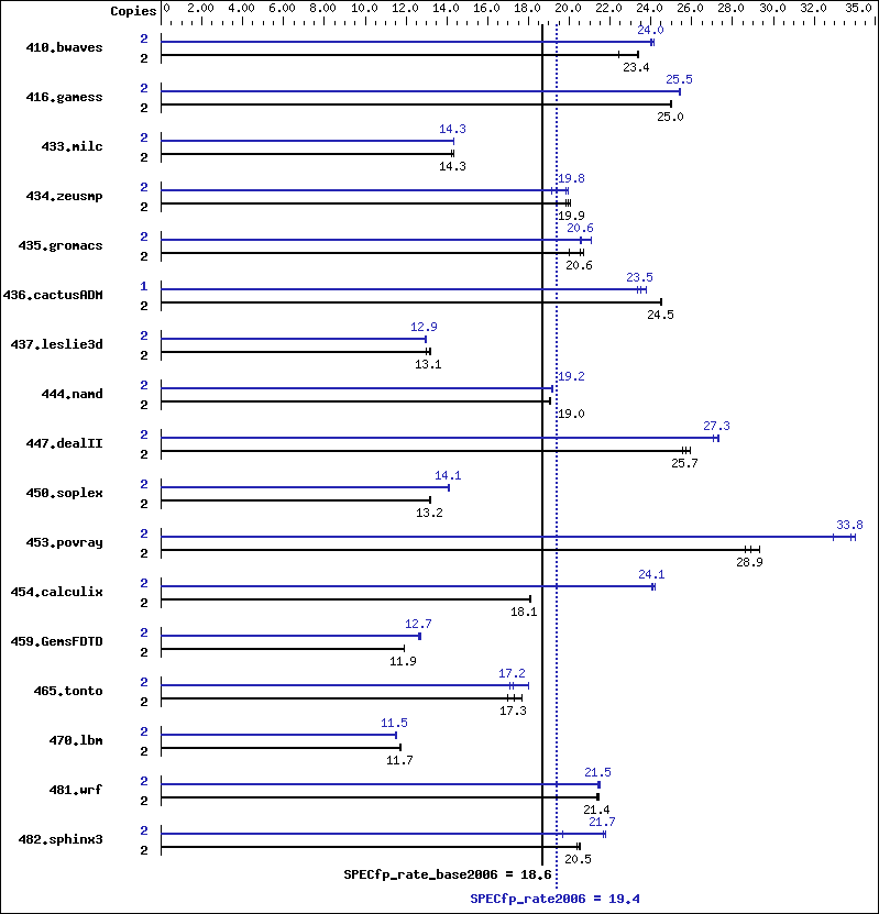 Benchmark results graph