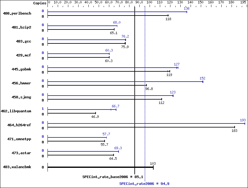 Benchmark results graph