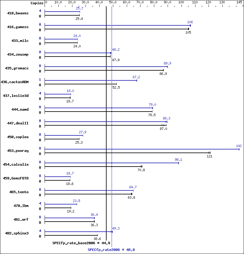 Benchmark results graph