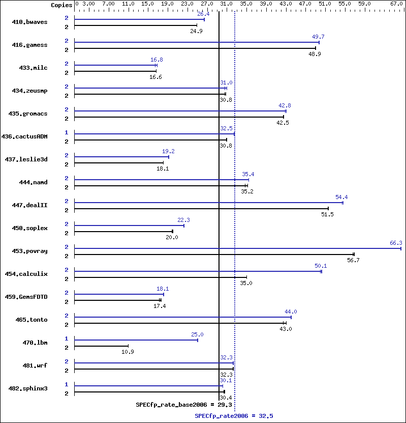 Benchmark results graph