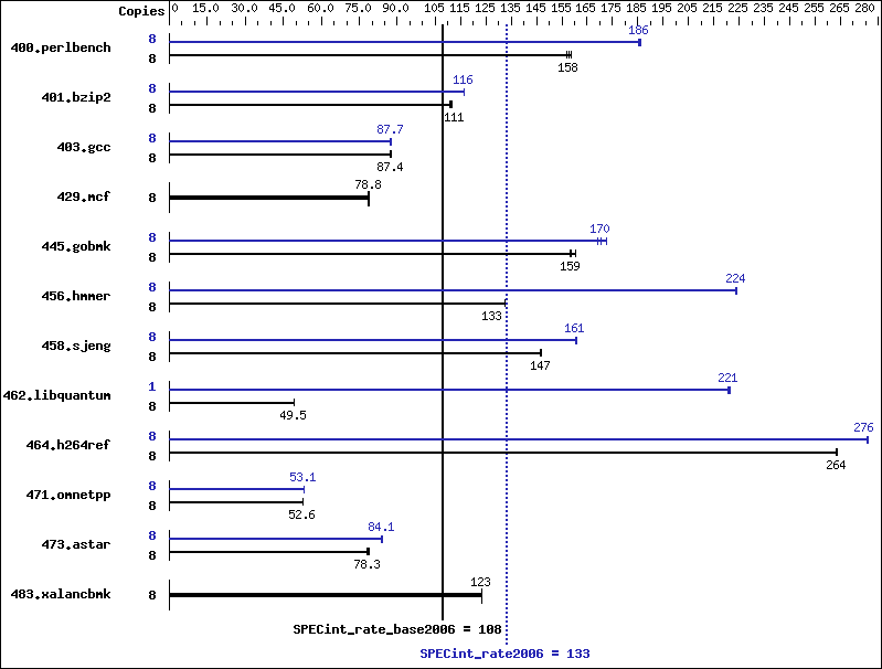 Benchmark results graph