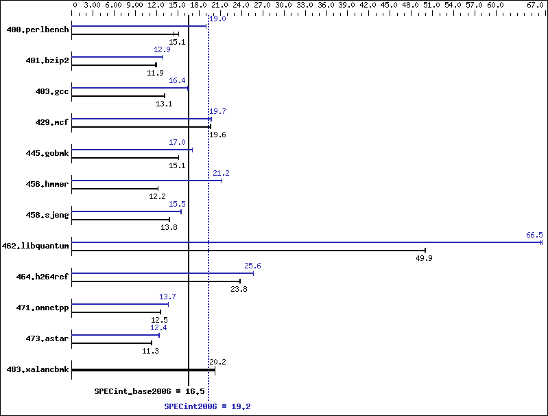 Benchmark results graph