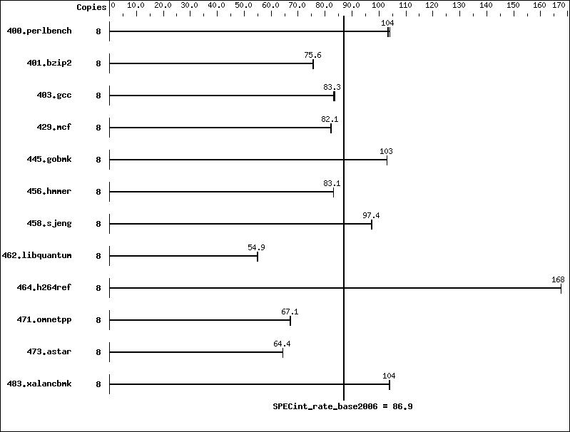 Benchmark results graph