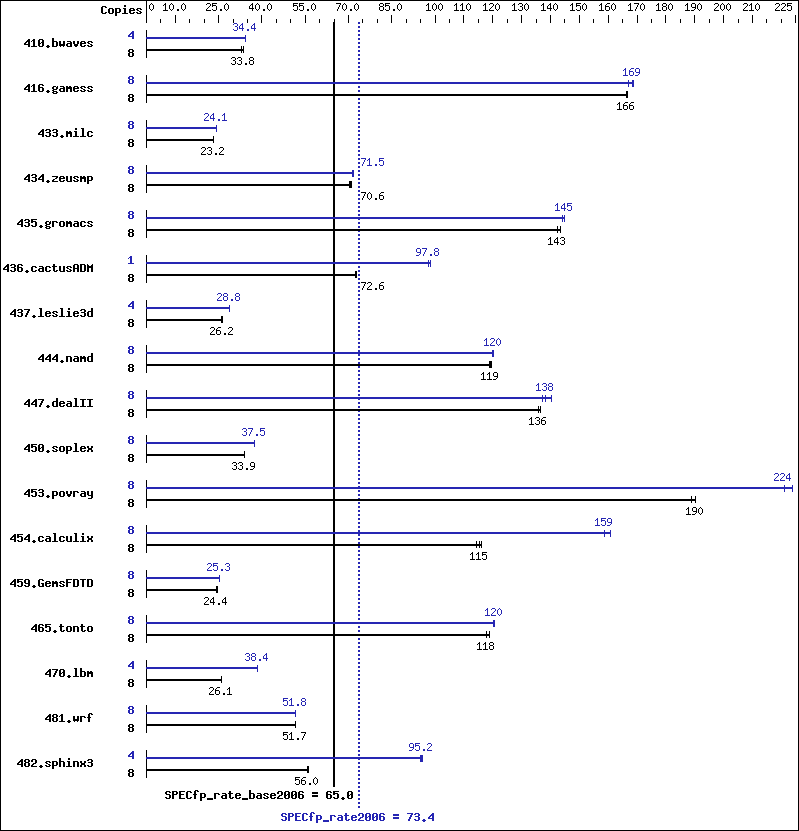 Benchmark results graph