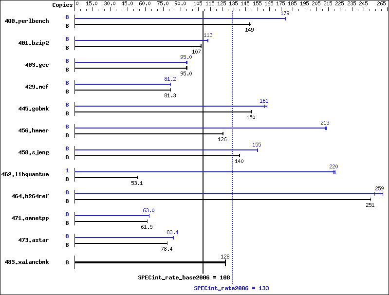 Benchmark results graph