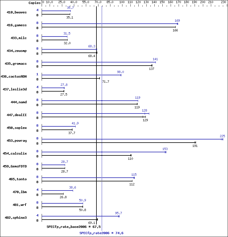 Benchmark results graph