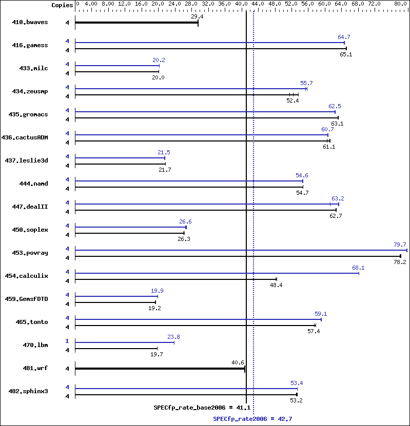 Benchmark results graph