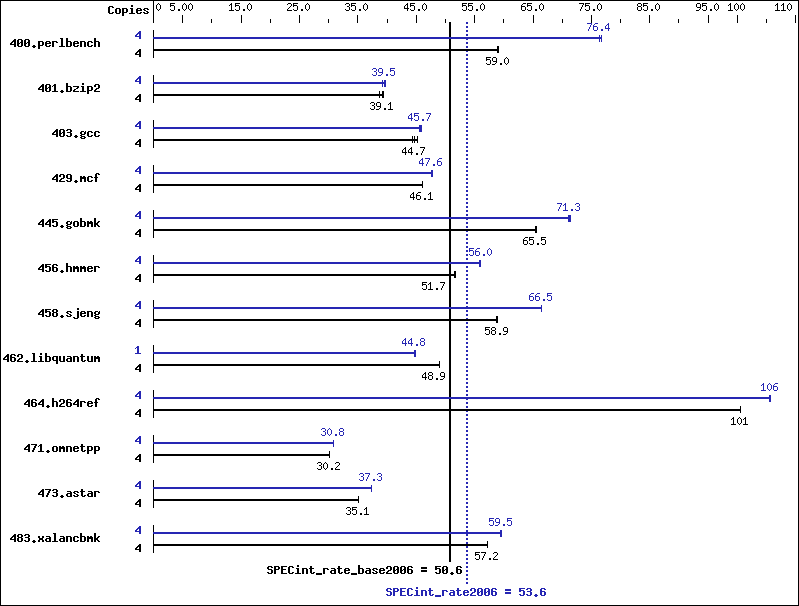 Benchmark results graph