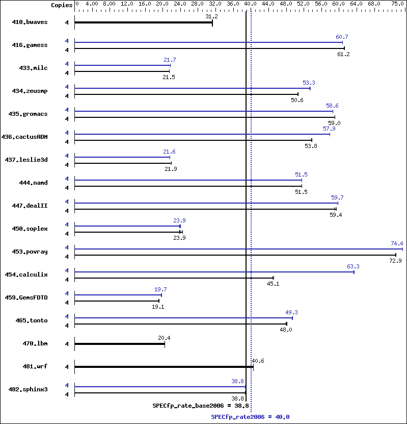 Benchmark results graph