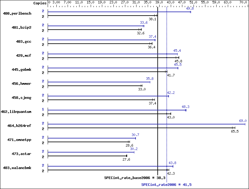 Benchmark results graph