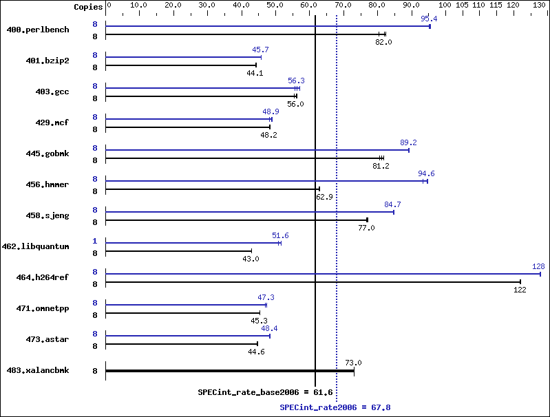 Benchmark results graph