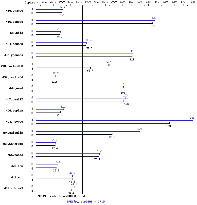 Benchmark results graph