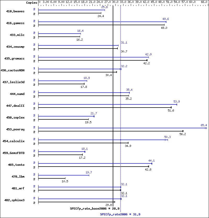 Benchmark results graph