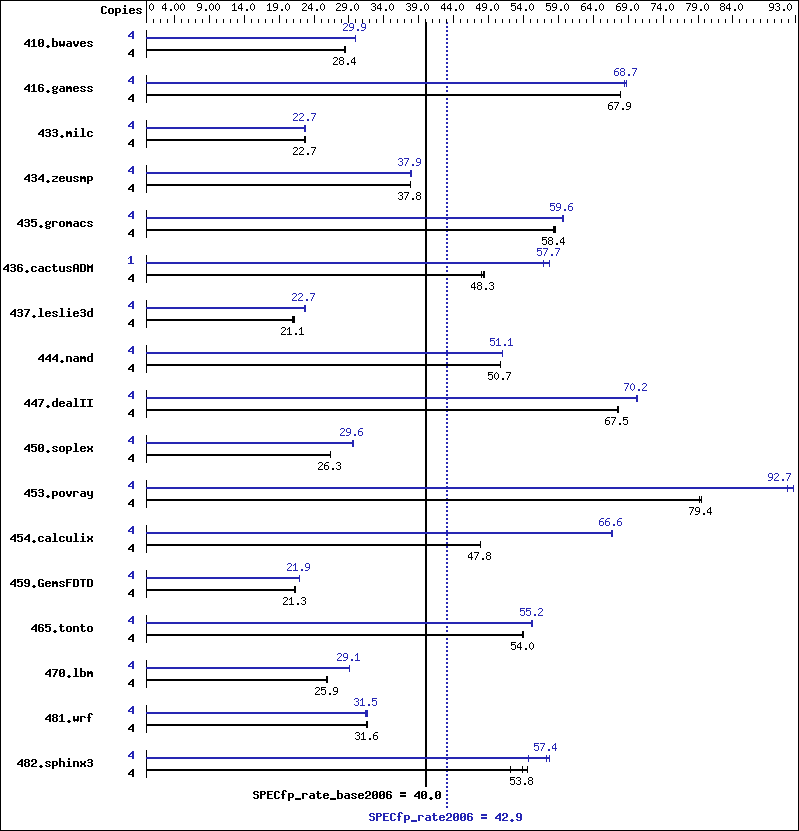 Benchmark results graph