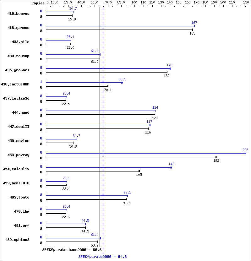 Benchmark results graph