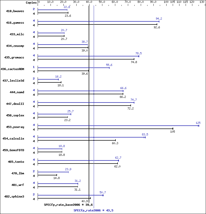 Benchmark results graph