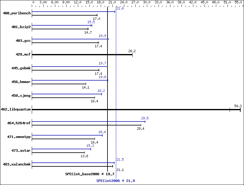 Benchmark results graph