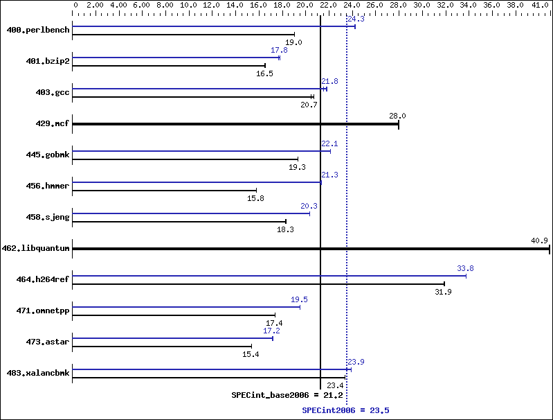 Benchmark results graph