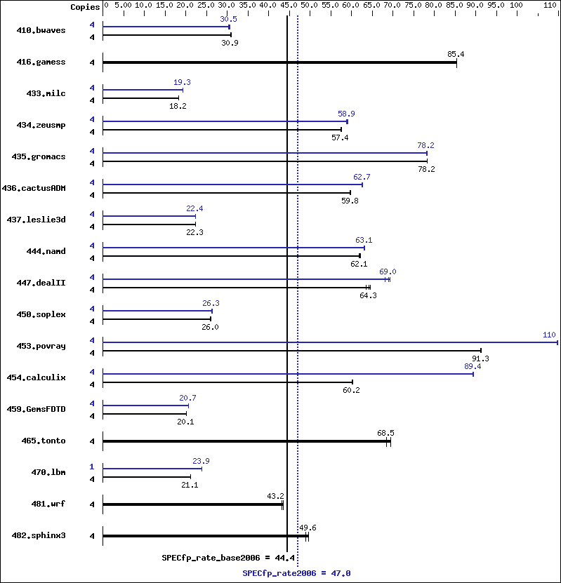 Benchmark results graph