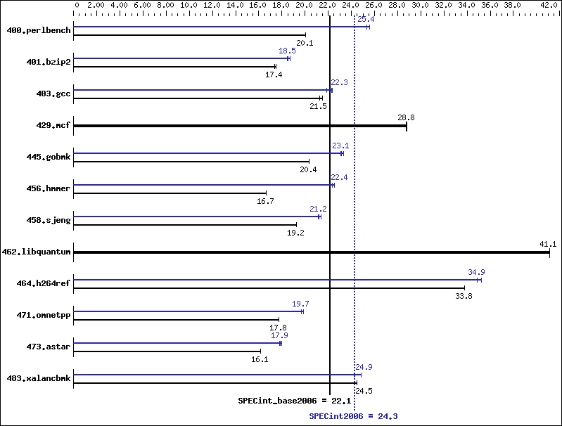 Benchmark results graph