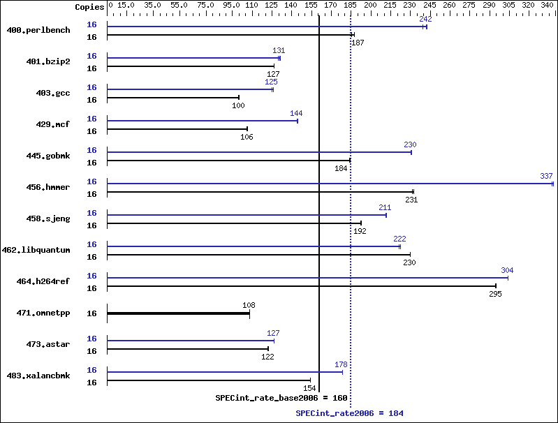 Benchmark results graph