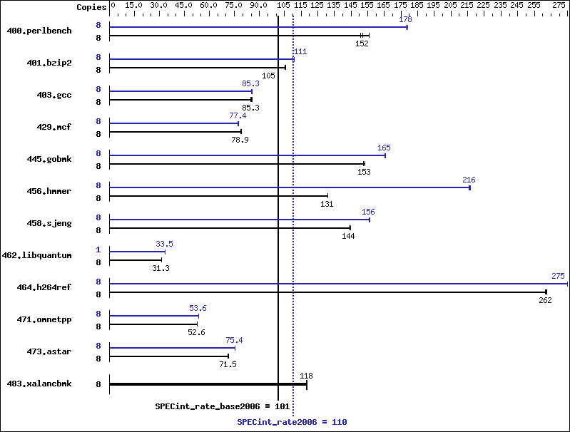 Benchmark results graph