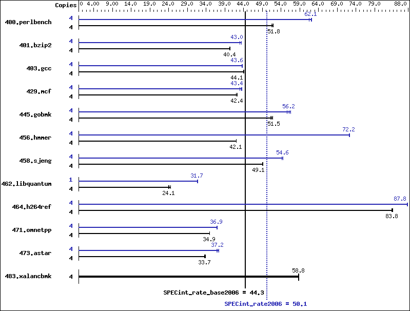 Benchmark results graph