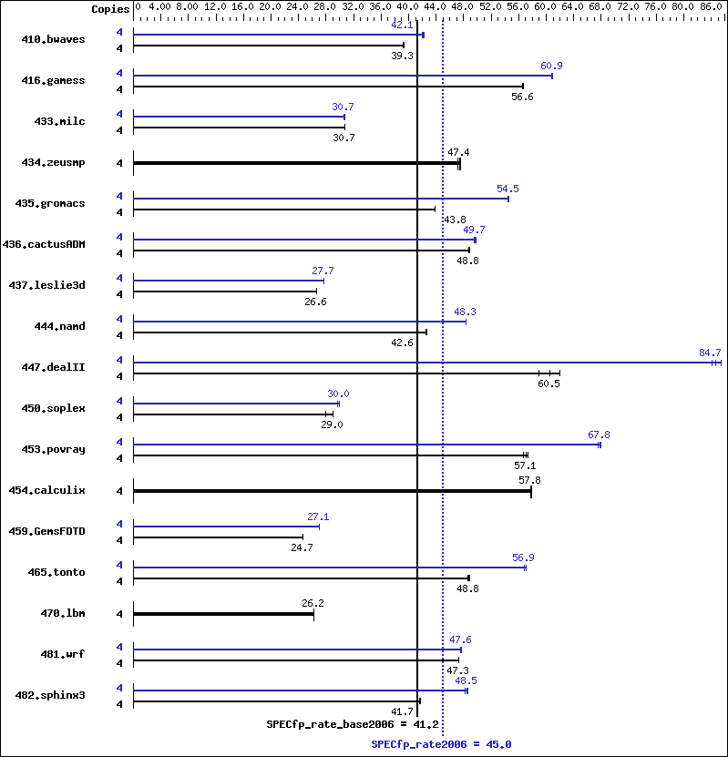 Benchmark results graph