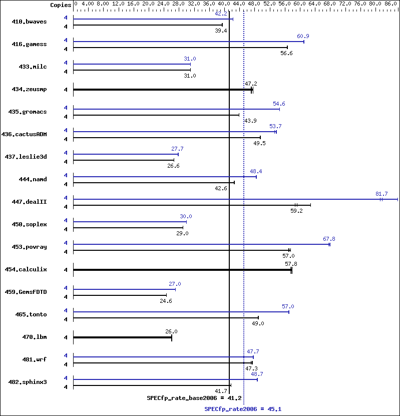 Benchmark results graph