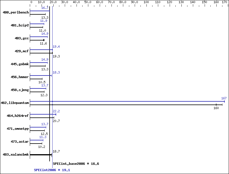 Benchmark results graph