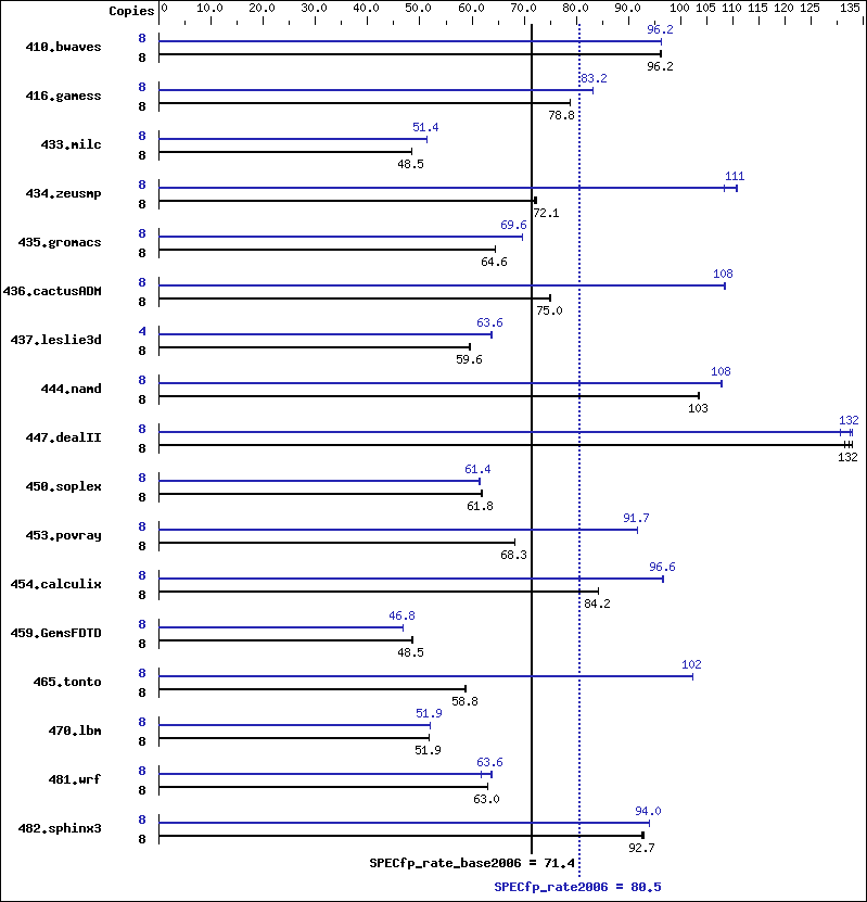 Benchmark results graph