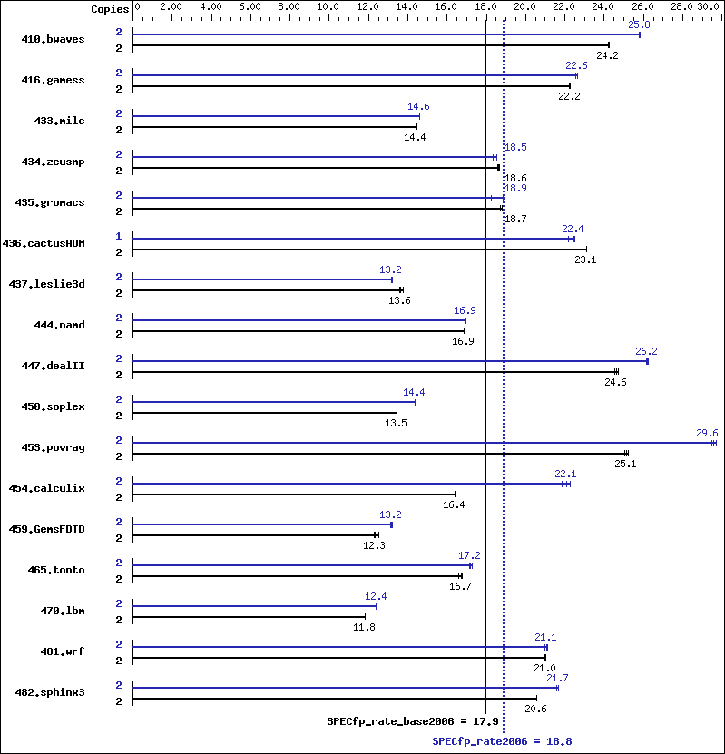 Benchmark results graph