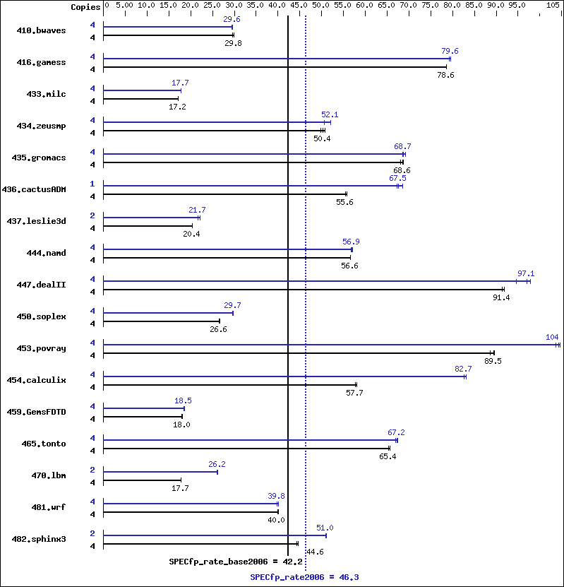 Benchmark results graph