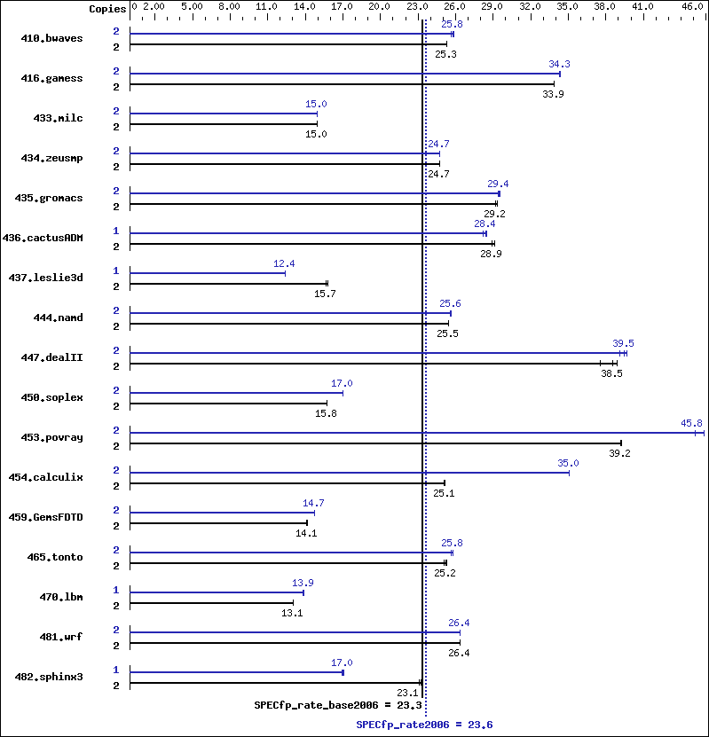 Benchmark results graph