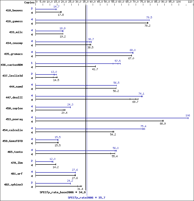 Benchmark results graph