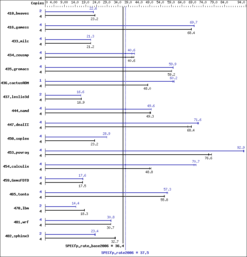 Benchmark results graph